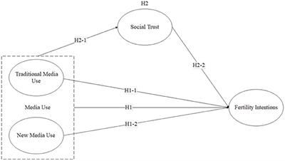 How Media Use Influences the Fertility Intentions Among Chinese Women of Reproductive Age: A Perspective of Social Trust